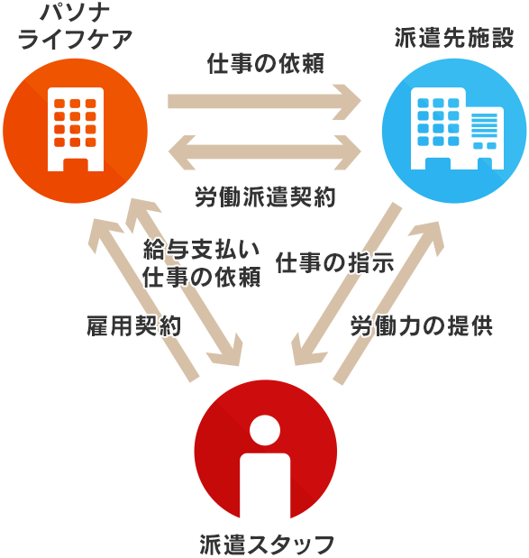 一般派遣