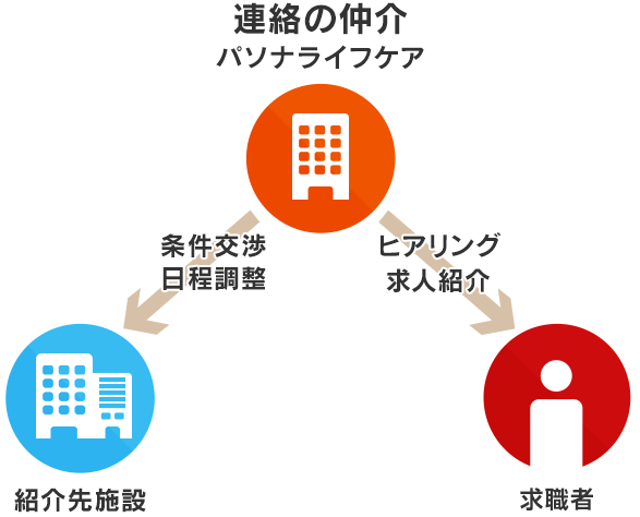 正社員転職